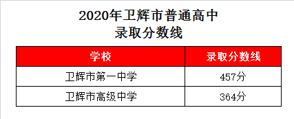 卫辉高中录取分数线2020