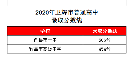 辉县市六中录取分数线2020