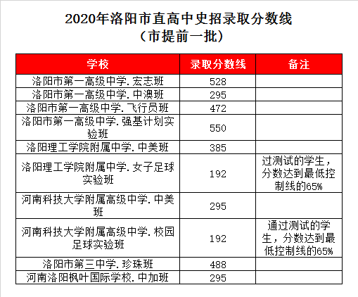 河大附中录取分数线2020