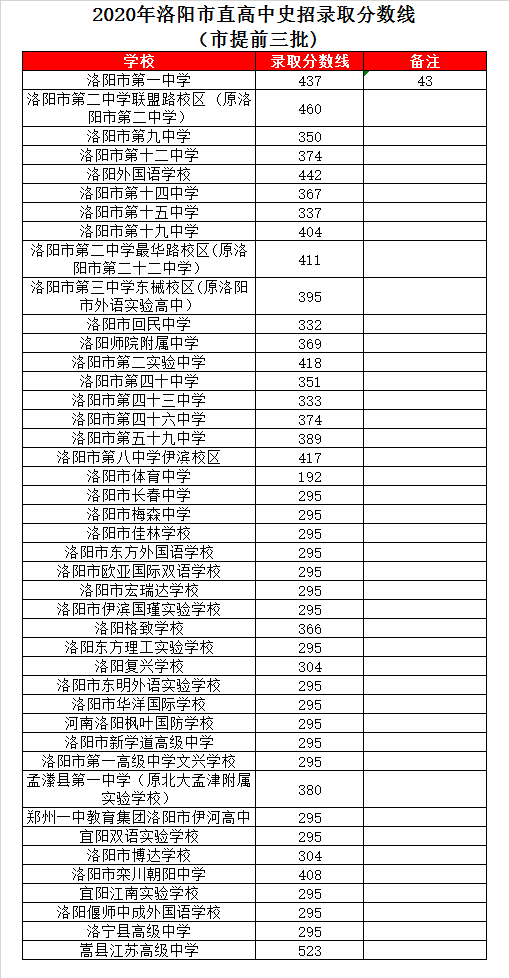 洛阳一高文兴学校录取分数线2020