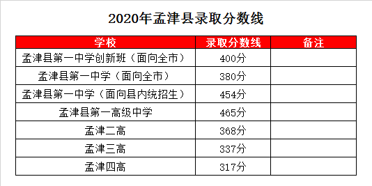 孟津一中录取分数线2020