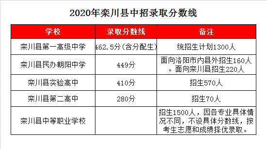 栾川县实验高中录取分数线2020