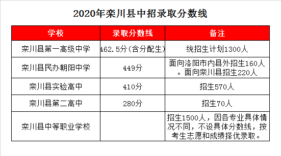 栾川县中等职业学校录取分数线2020