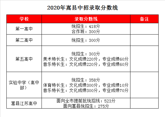 嵩县五高录取分数线2020