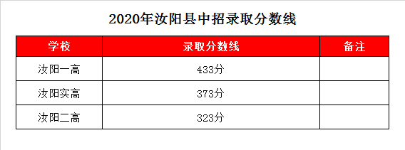 汝阳一高录取分数线2020