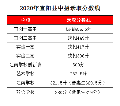 宜阳艺术学校录取分数线2020