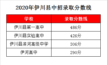 伊川滨河高中录取分数线2020