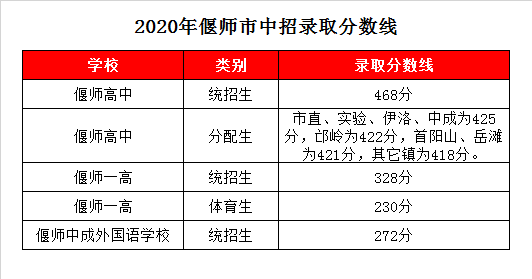 偃师高中录取分数线2020