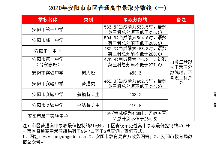 安阳市二中录取分数线2020