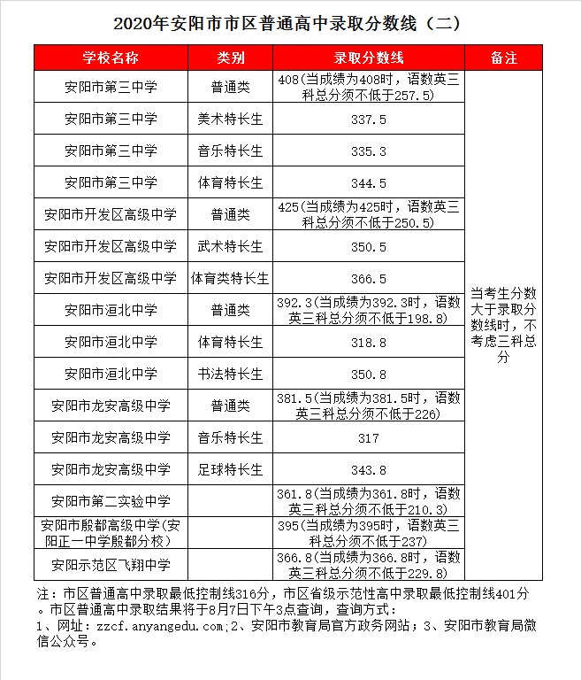 安阳市洹北中学录取分数线2020