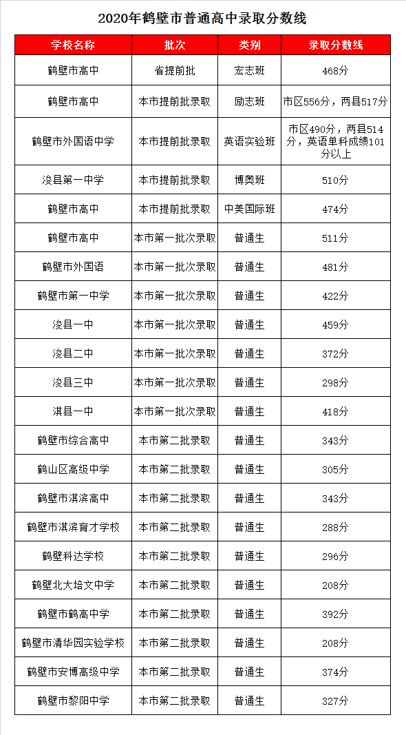 浚县三中录取分数线2020