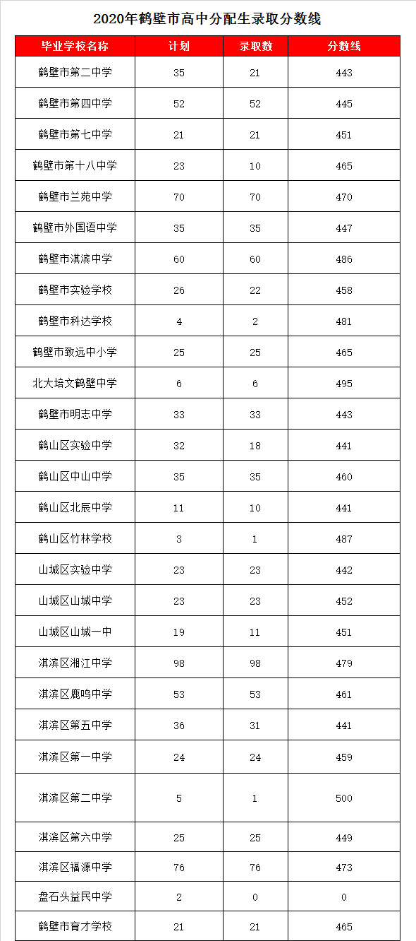 鹤壁市高中录取分数线2020