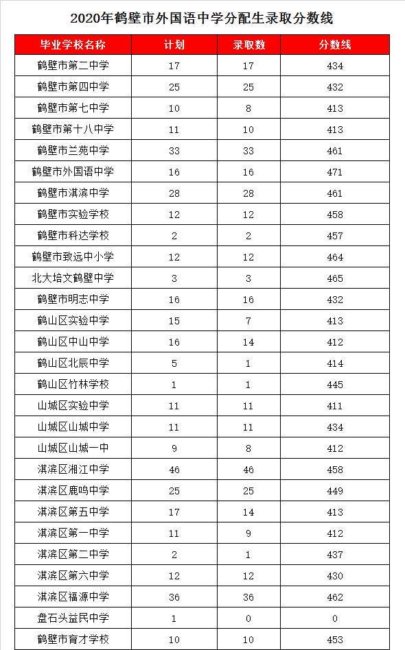 鹤壁市外国语中学录取分数线2020