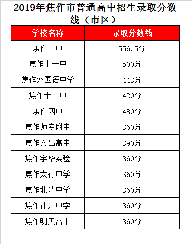 焦作市津开中学录取分数线2019