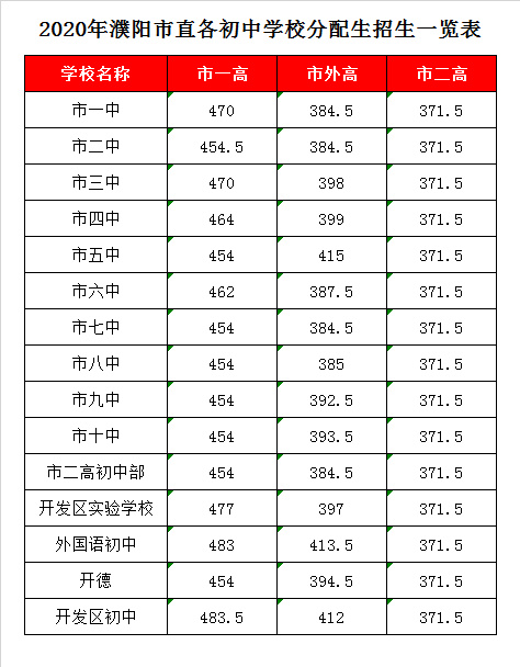 濮阳外高录取分数线2020