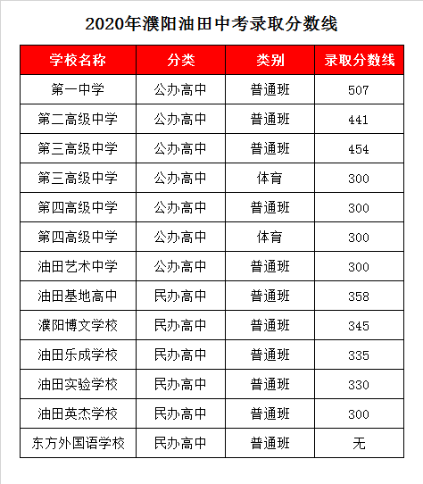 濮阳油田乐成学校录取分数线2020