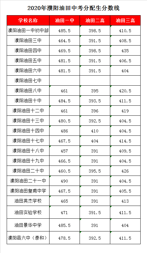 濮阳市油田第三高级中学录取分数线2020-濮阳油田三高中考招生