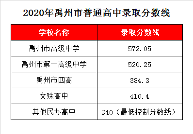 禹州市四高录取分数线2020