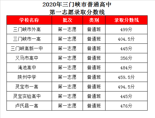 三门峡市一高录取分数线2020