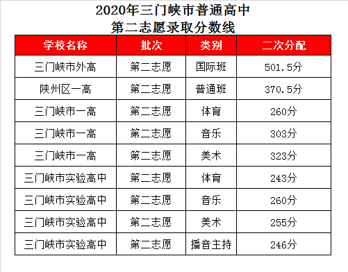 三门峡市一高录取分数线2020