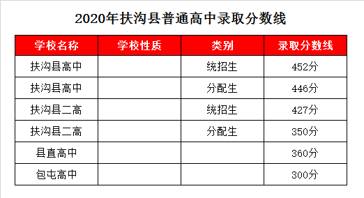 包屯高中录取分数线2020