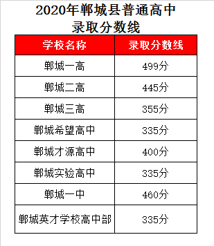 郸城实验高中录取分数线2020