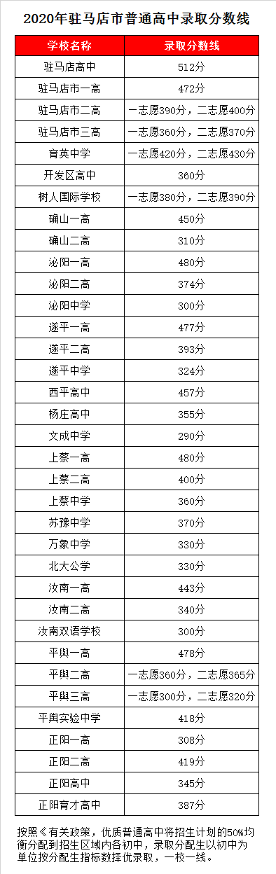 驻马店遂平中学录取分数线2020