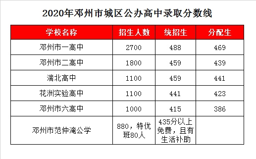 邓州六高录取分数线2020