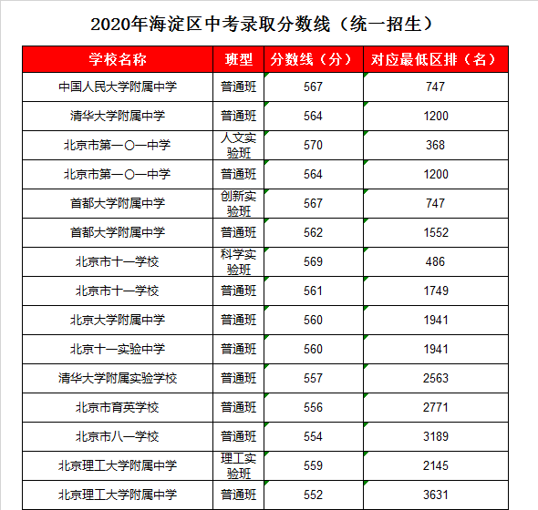 北京市育英学校录取分数线2020