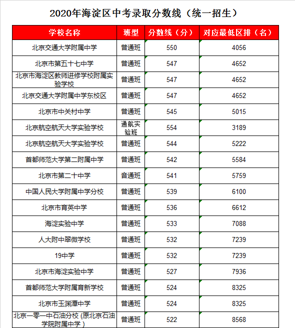 首都师大二附中录取分数线2020