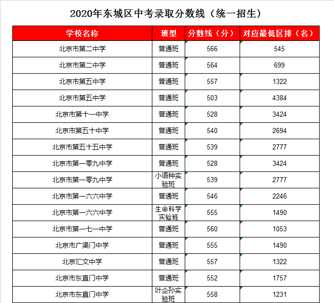 北京市第五十五中学录取分数线2020-北京