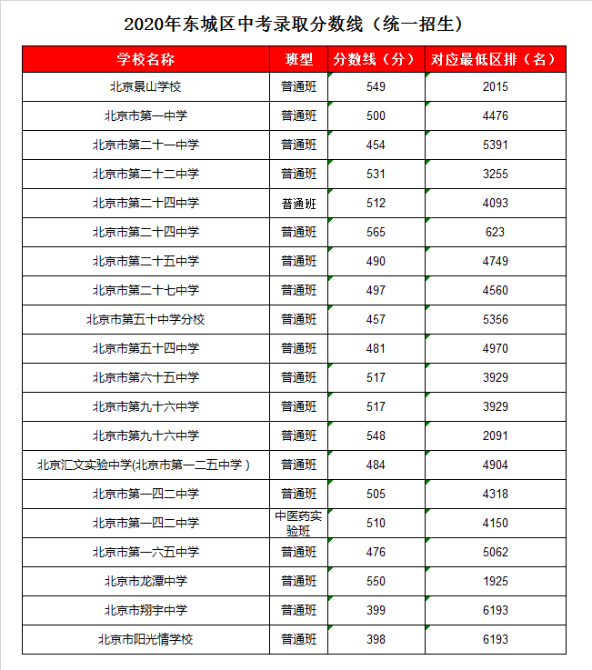 北京二十一中录取分数线2020