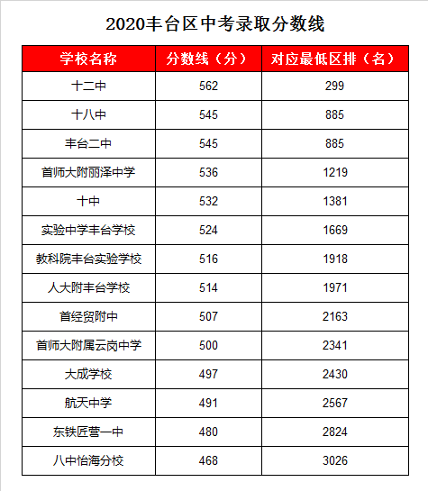 北京十中录取分数线2020