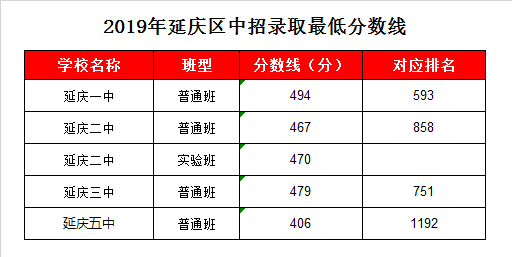 延庆一中录取分数线2019