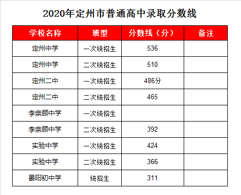 河北定州中学录取分数线2020