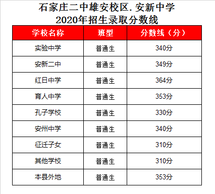 安新中学录取分数线2020