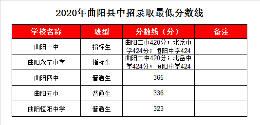 曲阳一中录取分数线2020