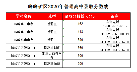 峰峰职教中心录取分数线2020