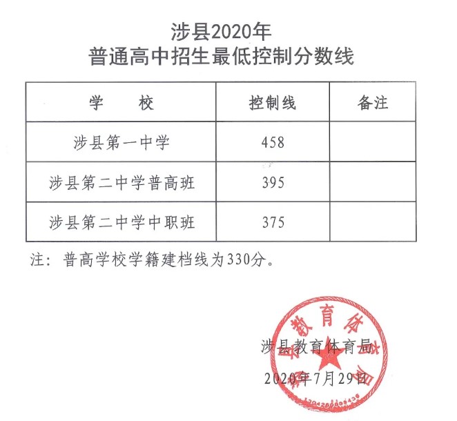 涉县二中录取分数线2020
