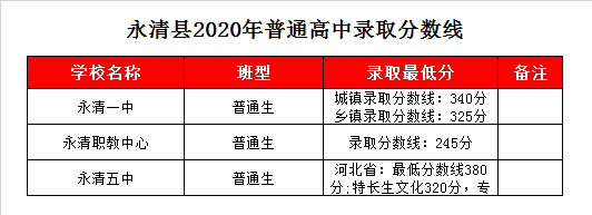 永清五中录取分数线2020