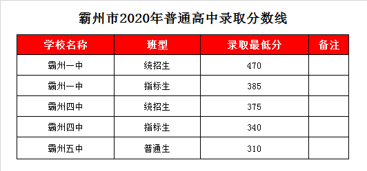 霸州一中录取分数线2020