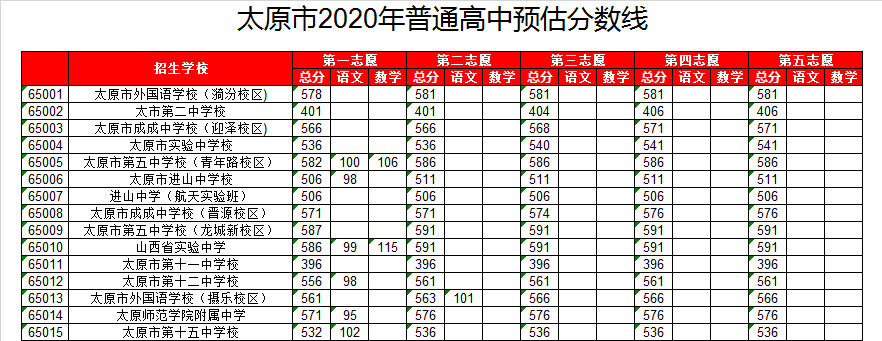 太原师范附中录取分数线2020