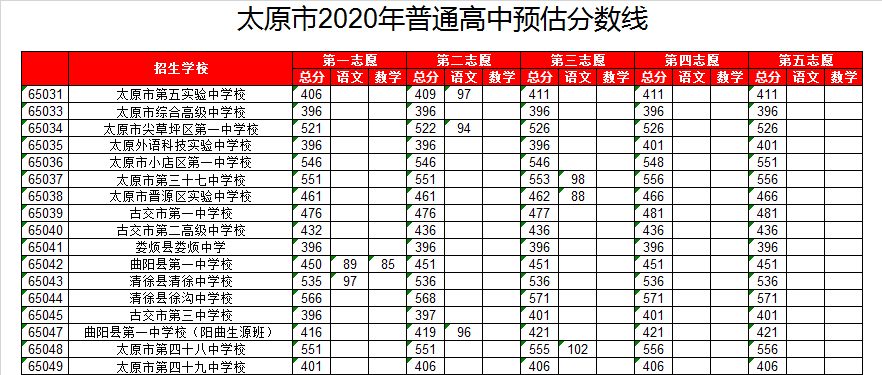 清徐县清徐中学录取分数线2020