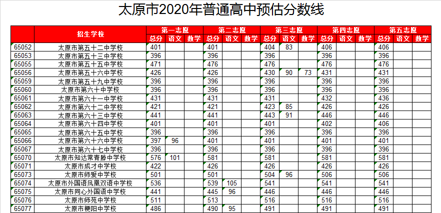 太原五十五中录取分数线2020