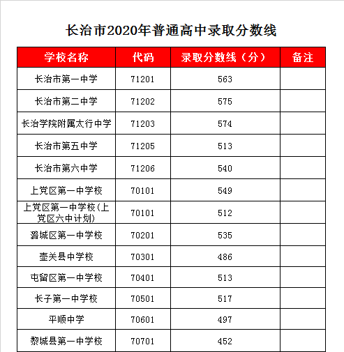 潞城一中录取分数线2020