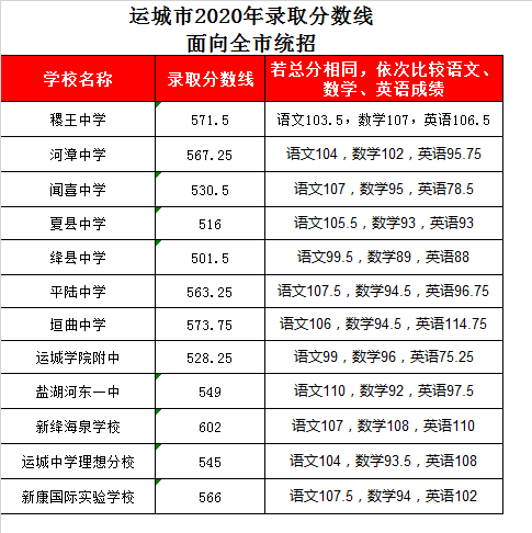 运城学院附中录取分数线2020