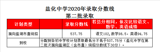 运城盐化中学录取分数线2020