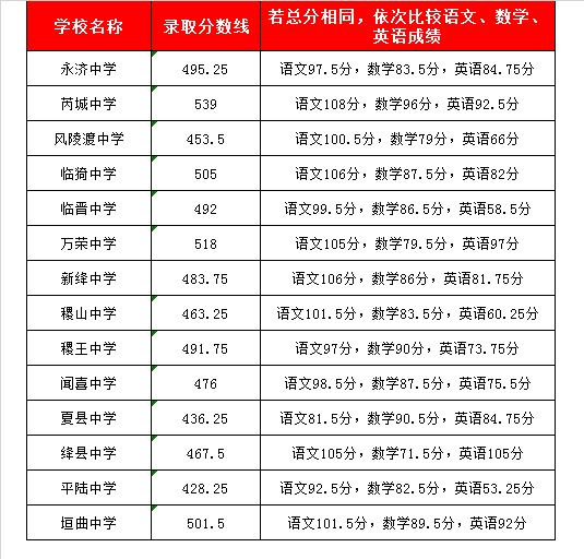 万荣中学录取分数线2020