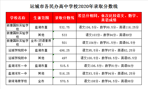 运城学院附中录取分数线2020