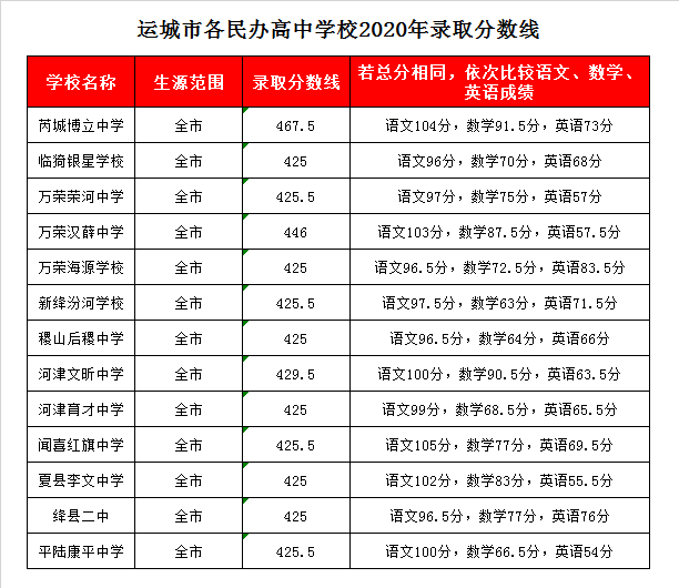 临猗银星学校录取分数线2020